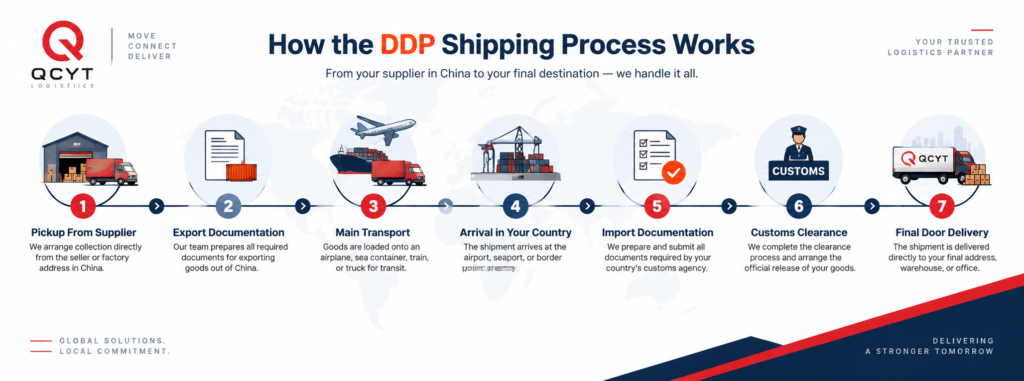 DDP Shipping Process Infographic