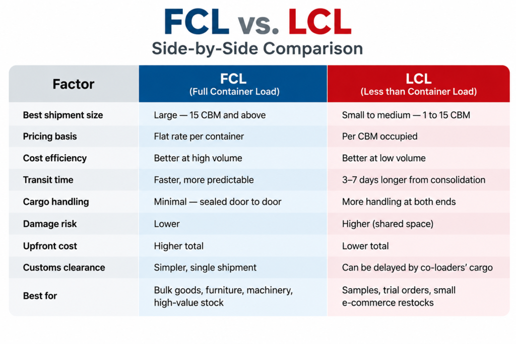 FCL vs LCL Side-by-Side Comparison
