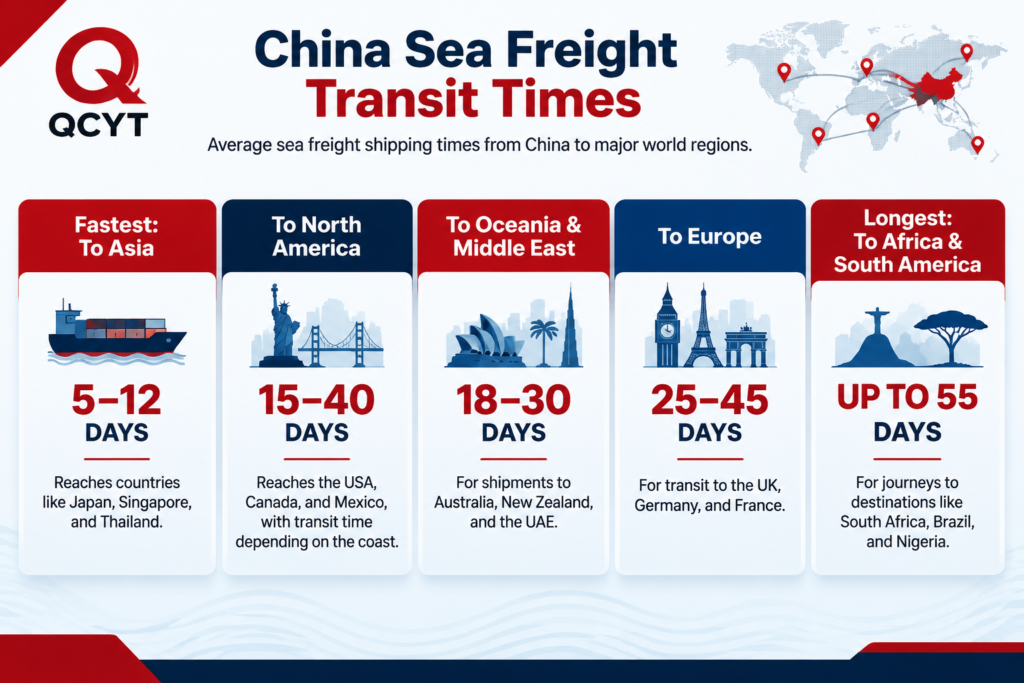 How Long Does Ocean Freight Take From China